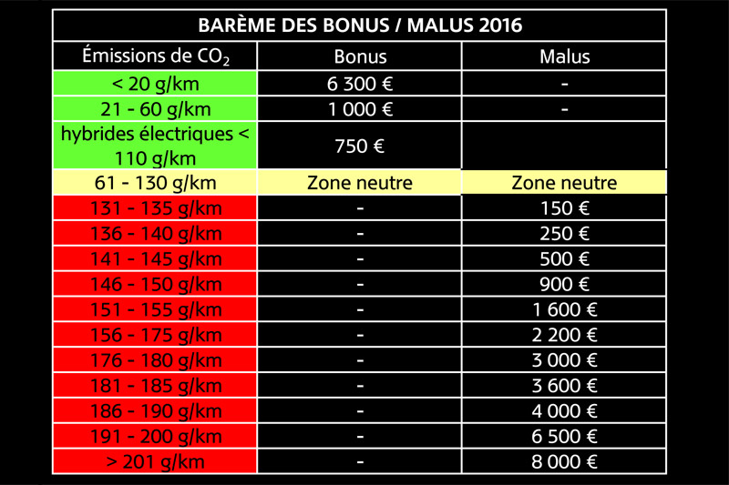 BonusMalus écologique