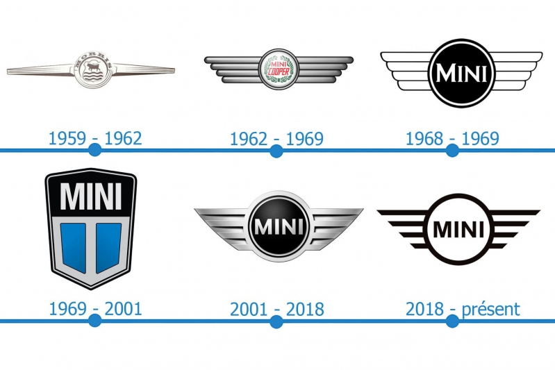 L'histoire de MINI